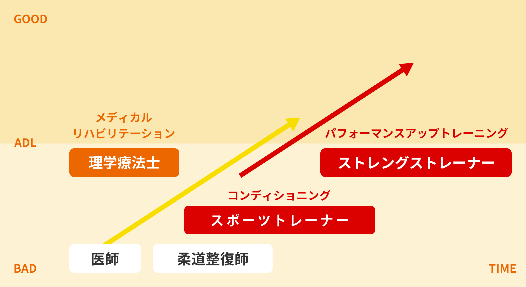 リハビリテーションの医療